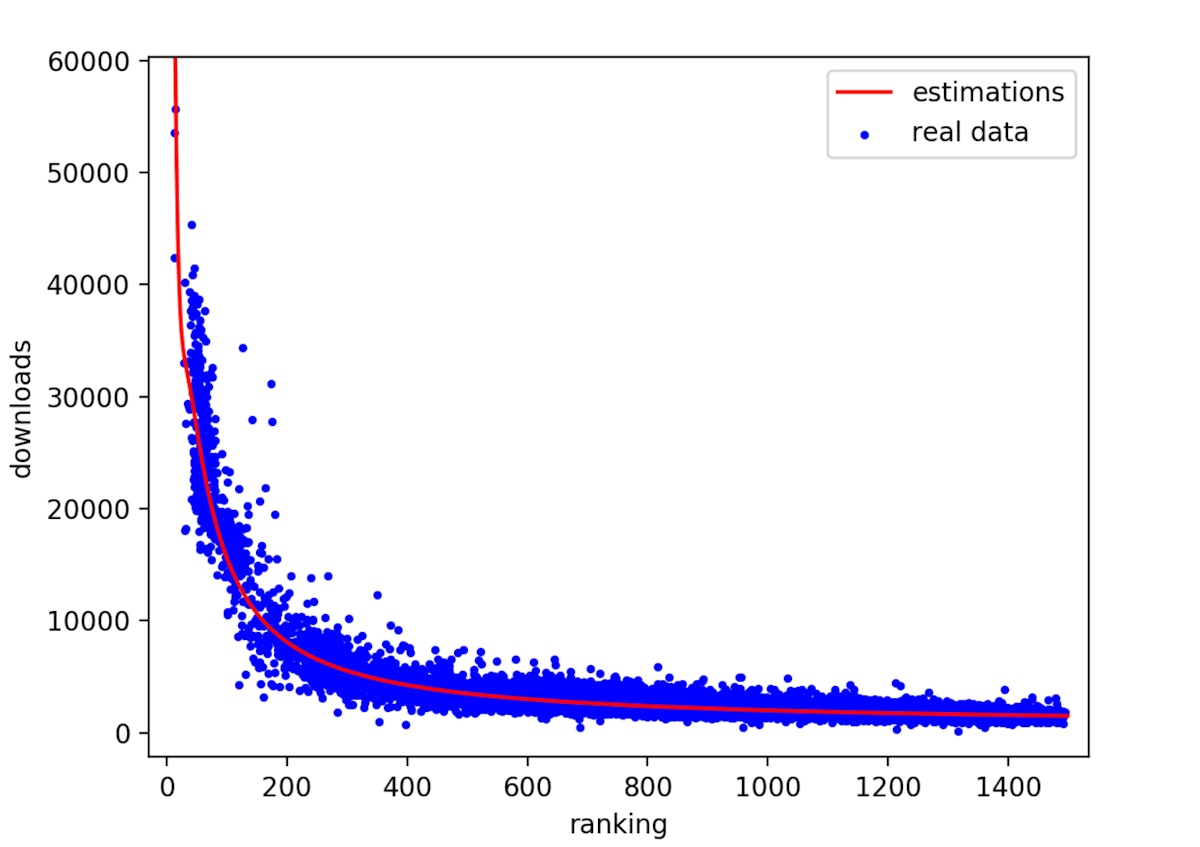 AppTweak downloads vs. ranking correlation, estimates vs. real data accuracy